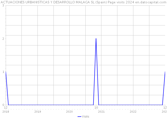 ACTUACIONES URBANISTICAS Y DESARROLLO MALAGA SL (Spain) Page visits 2024 