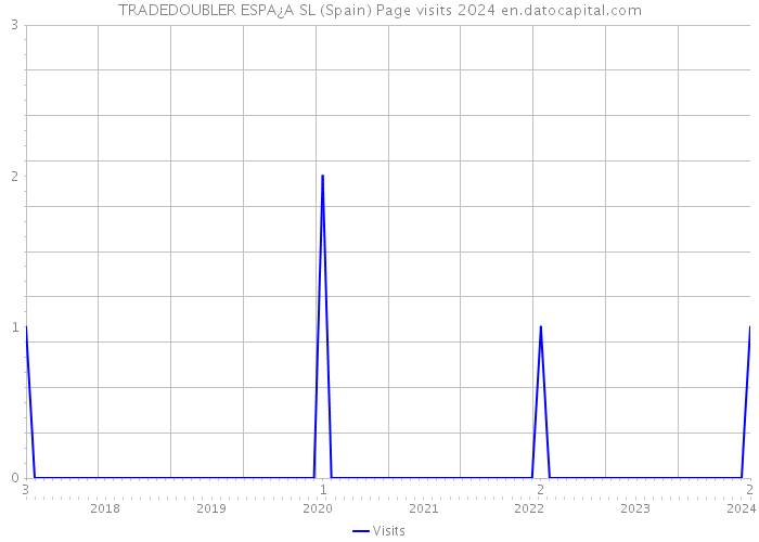 TRADEDOUBLER ESPA¿A SL (Spain) Page visits 2024 