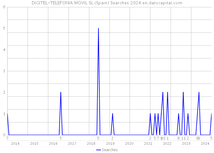 DIGITEL-TELEFONIA MOVIL SL (Spain) Searches 2024 