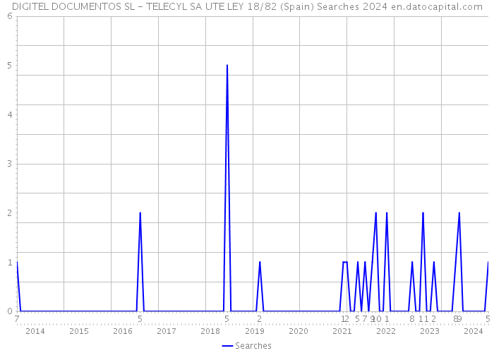 DIGITEL DOCUMENTOS SL - TELECYL SA UTE LEY 18/82 (Spain) Searches 2024 