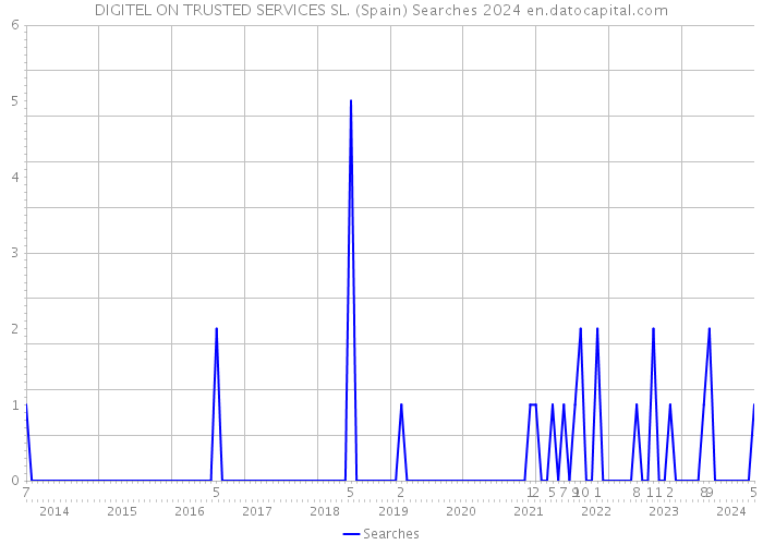 DIGITEL ON TRUSTED SERVICES SL. (Spain) Searches 2024 