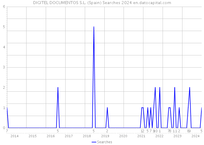 DIGITEL DOCUMENTOS S.L. (Spain) Searches 2024 