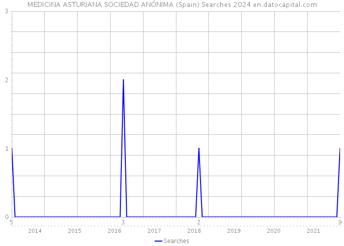 MEDICINA ASTURIANA SOCIEDAD ANÓNIMA (Spain) Searches 2024 