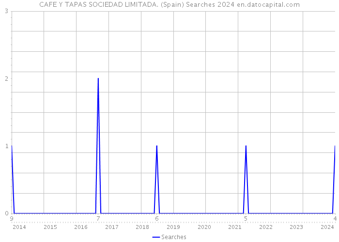 CAFE Y TAPAS SOCIEDAD LIMITADA. (Spain) Searches 2024 