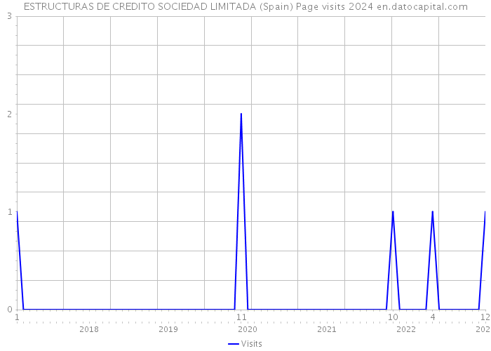 ESTRUCTURAS DE CREDITO SOCIEDAD LIMITADA (Spain) Page visits 2024 