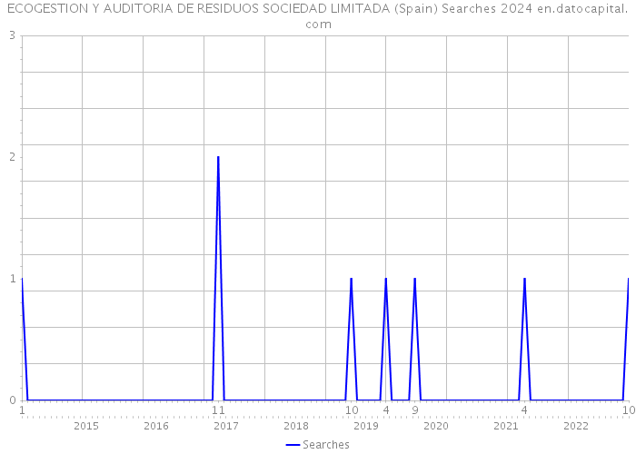 ECOGESTION Y AUDITORIA DE RESIDUOS SOCIEDAD LIMITADA (Spain) Searches 2024 