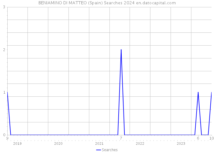 BENIAMINO DI MATTEO (Spain) Searches 2024 
