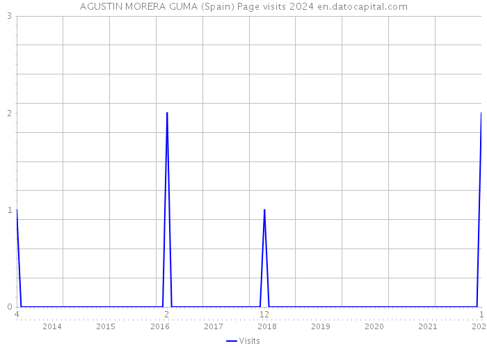 AGUSTIN MORERA GUMA (Spain) Page visits 2024 