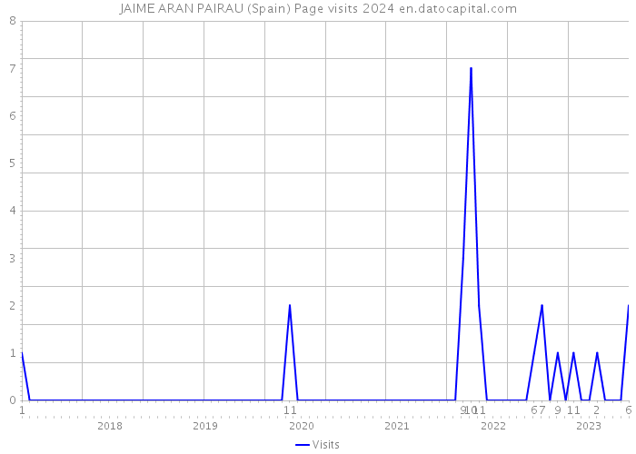 JAIME ARAN PAIRAU (Spain) Page visits 2024 