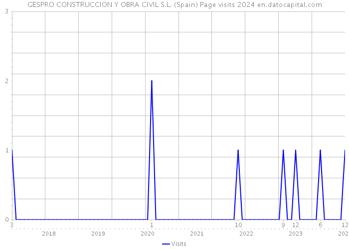GESPRO CONSTRUCCION Y OBRA CIVIL S.L. (Spain) Page visits 2024 