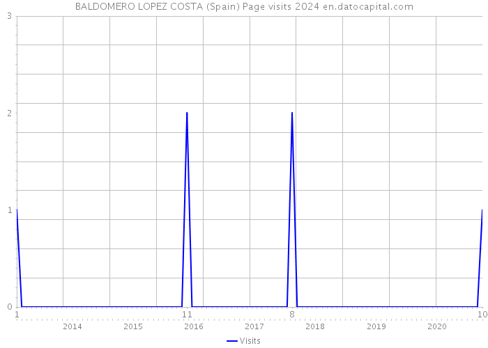 BALDOMERO LOPEZ COSTA (Spain) Page visits 2024 