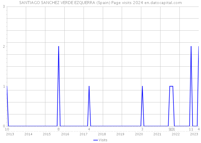 SANTIAGO SANCHEZ VERDE EZQUERRA (Spain) Page visits 2024 