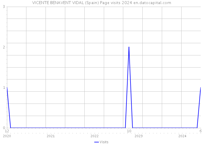 VICENTE BENAVENT VIDAL (Spain) Page visits 2024 