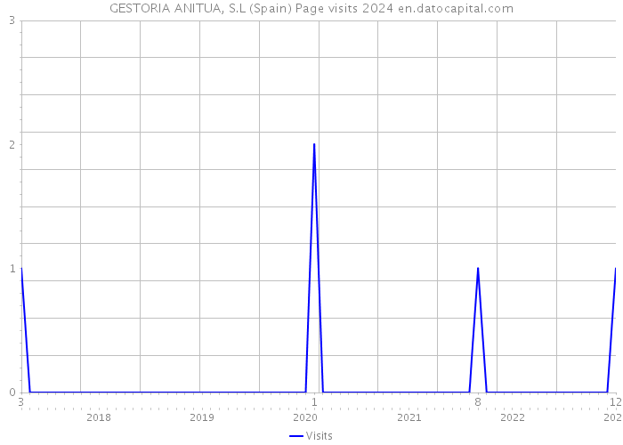 GESTORIA ANITUA, S.L (Spain) Page visits 2024 