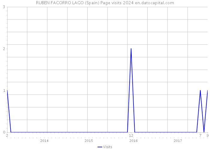 RUBEN FACORRO LAGO (Spain) Page visits 2024 