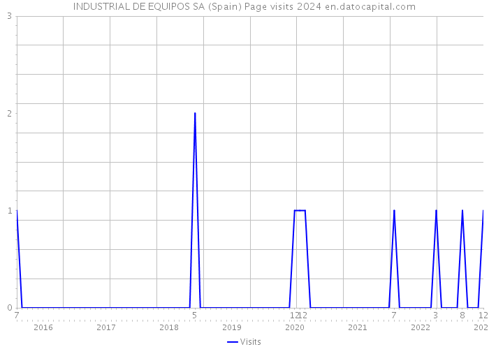 INDUSTRIAL DE EQUIPOS SA (Spain) Page visits 2024 