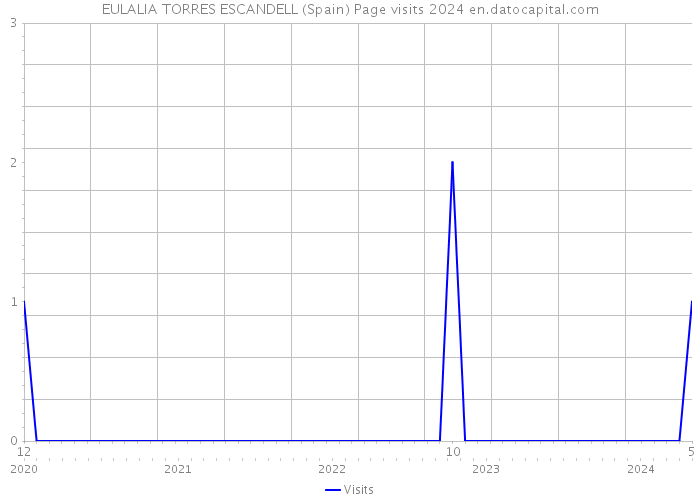 EULALIA TORRES ESCANDELL (Spain) Page visits 2024 