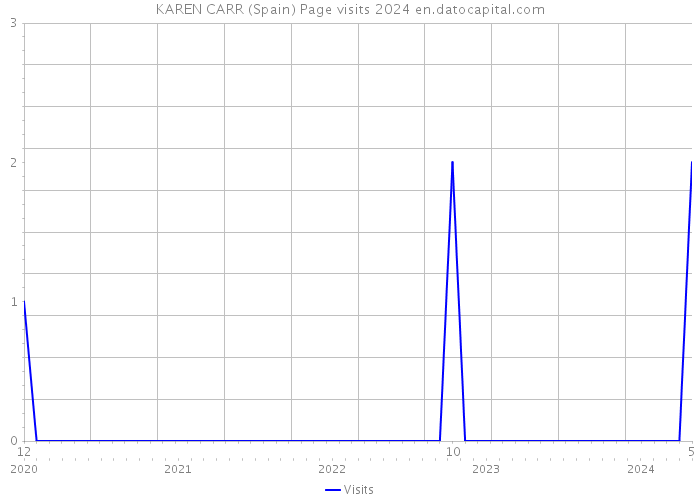 KAREN CARR (Spain) Page visits 2024 