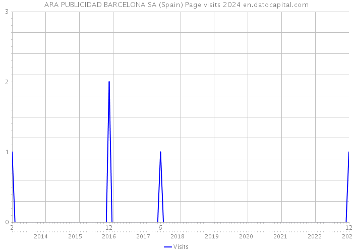 ARA PUBLICIDAD BARCELONA SA (Spain) Page visits 2024 