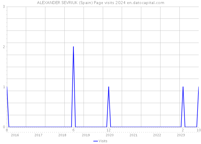 ALEXANDER SEVRIUK (Spain) Page visits 2024 