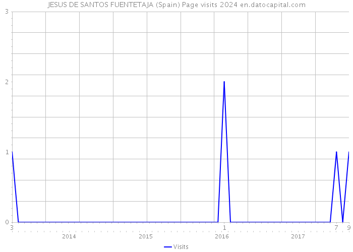 JESUS DE SANTOS FUENTETAJA (Spain) Page visits 2024 