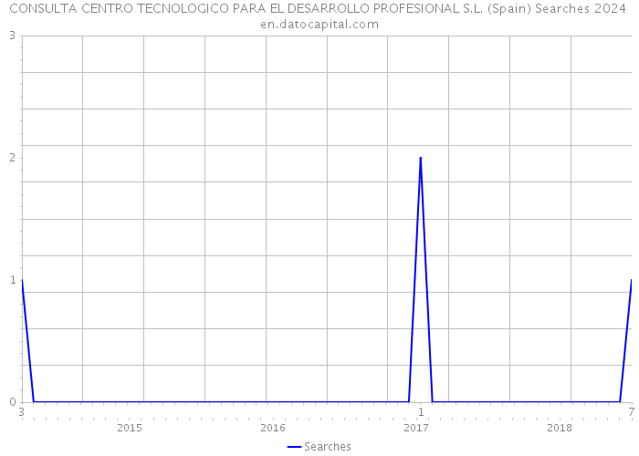 CONSULTA CENTRO TECNOLOGICO PARA EL DESARROLLO PROFESIONAL S.L. (Spain) Searches 2024 
