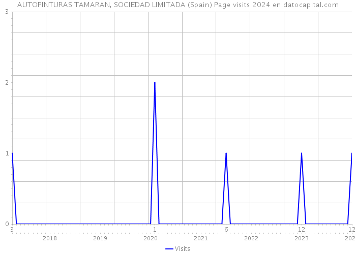 AUTOPINTURAS TAMARAN, SOCIEDAD LIMITADA (Spain) Page visits 2024 