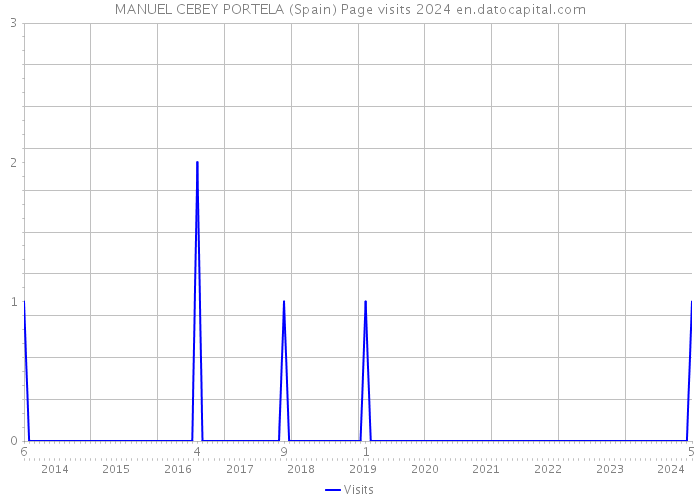 MANUEL CEBEY PORTELA (Spain) Page visits 2024 