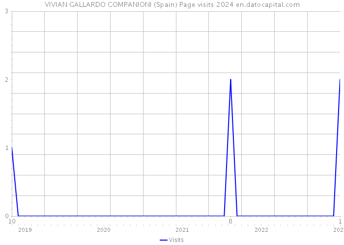 VIVIAN GALLARDO COMPANIONI (Spain) Page visits 2024 