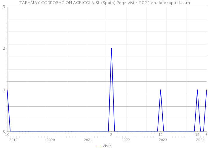 TARAMAY CORPORACION AGRICOLA SL (Spain) Page visits 2024 