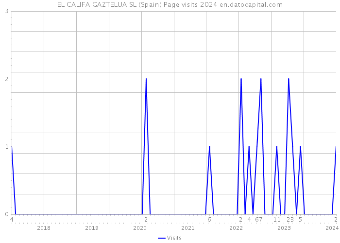 EL CALIFA GAZTELUA SL (Spain) Page visits 2024 