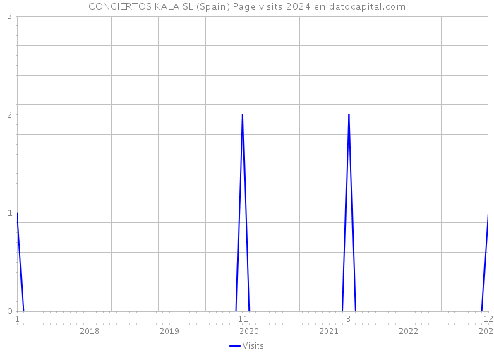 CONCIERTOS KALA SL (Spain) Page visits 2024 
