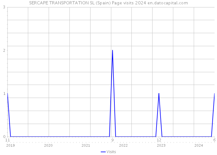 SERCAPE TRANSPORTATION SL (Spain) Page visits 2024 