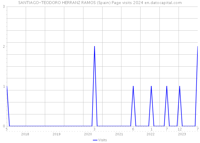 SANTIAGO-TEODORO HERRANZ RAMOS (Spain) Page visits 2024 