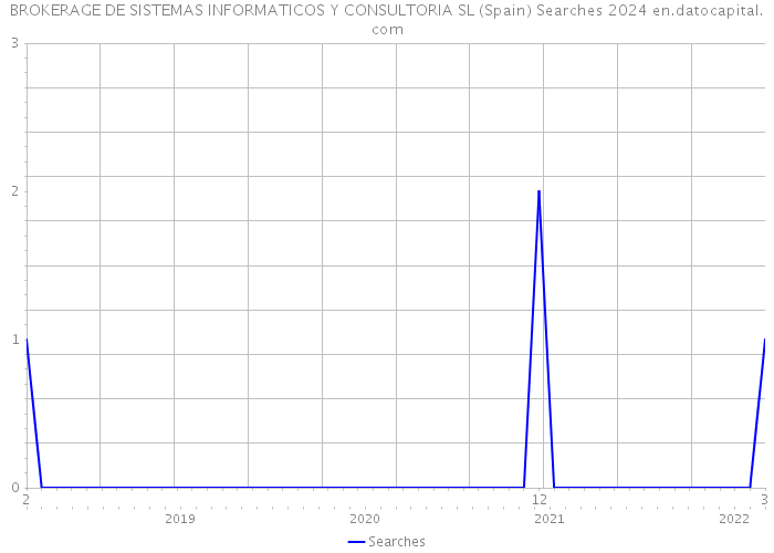 BROKERAGE DE SISTEMAS INFORMATICOS Y CONSULTORIA SL (Spain) Searches 2024 