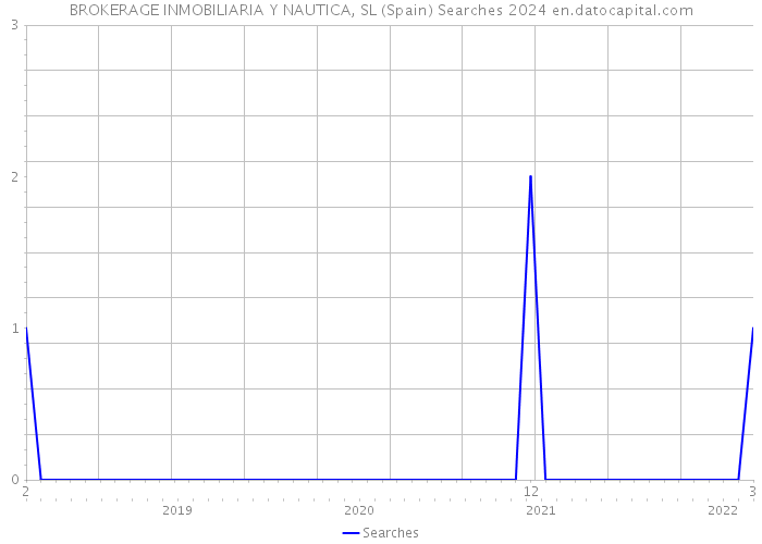 BROKERAGE INMOBILIARIA Y NAUTICA, SL (Spain) Searches 2024 