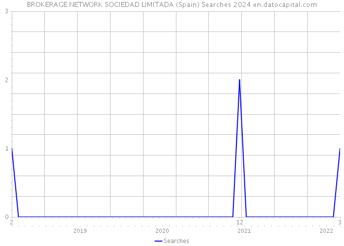 BROKERAGE NETWORK SOCIEDAD LIMITADA (Spain) Searches 2024 