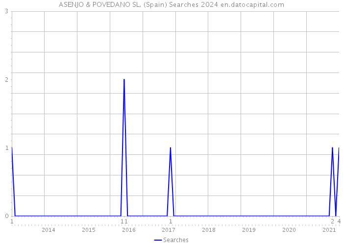 ASENJO & POVEDANO SL. (Spain) Searches 2024 