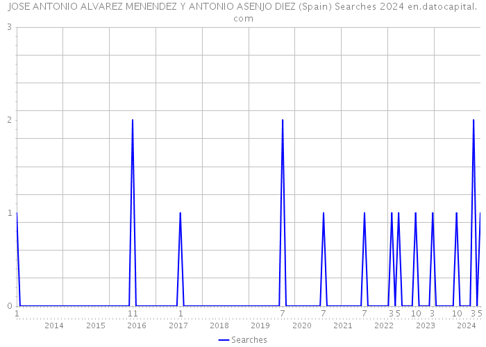 JOSE ANTONIO ALVAREZ MENENDEZ Y ANTONIO ASENJO DIEZ (Spain) Searches 2024 