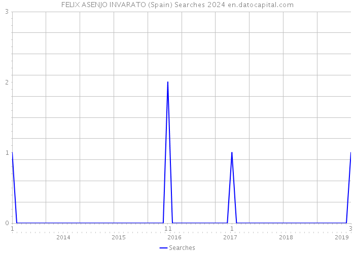 FELIX ASENJO INVARATO (Spain) Searches 2024 