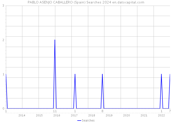 PABLO ASENJO CABALLERO (Spain) Searches 2024 