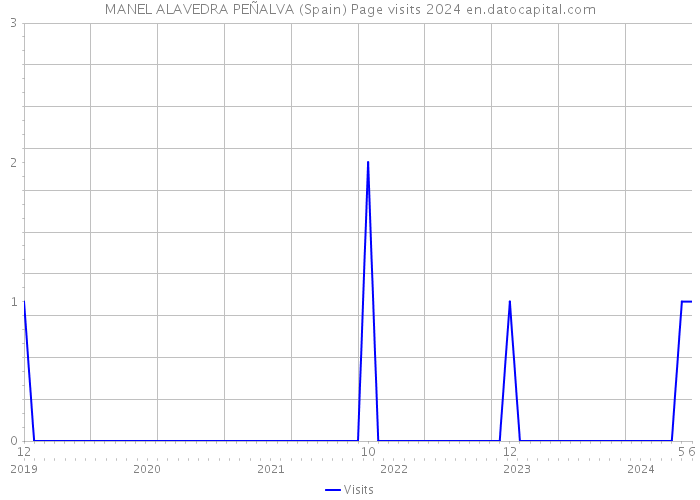MANEL ALAVEDRA PEÑALVA (Spain) Page visits 2024 