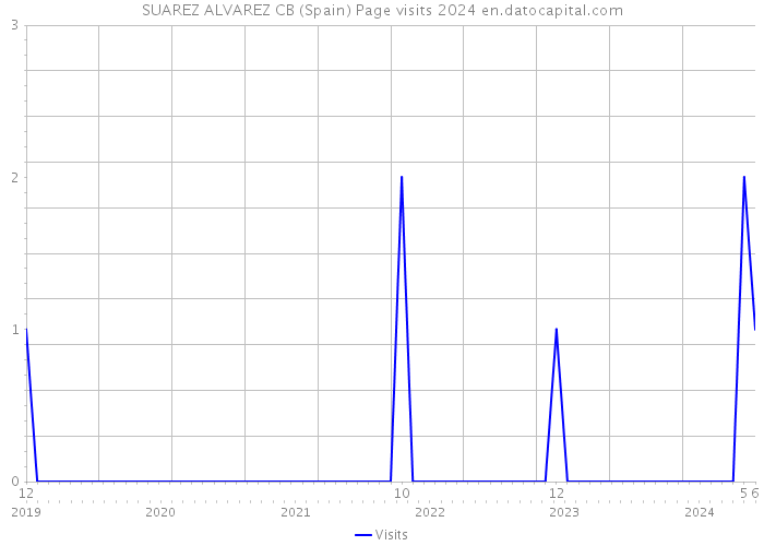 SUAREZ ALVAREZ CB (Spain) Page visits 2024 