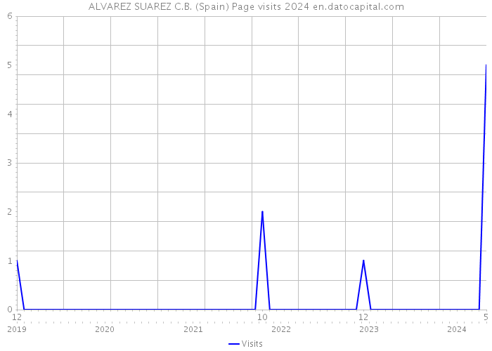 ALVAREZ SUAREZ C.B. (Spain) Page visits 2024 