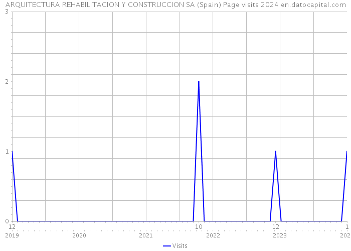 ARQUITECTURA REHABILITACION Y CONSTRUCCION SA (Spain) Page visits 2024 