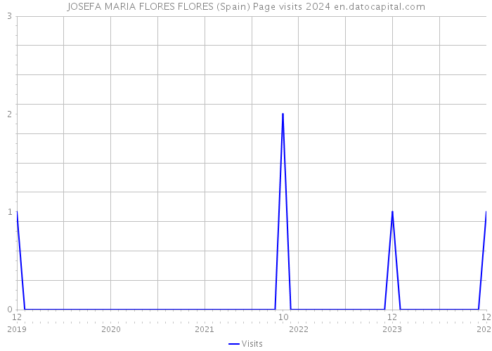 JOSEFA MARIA FLORES FLORES (Spain) Page visits 2024 