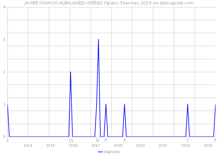 JAVIER IGNACIO ALBALADEJO ASENJO (Spain) Searches 2024 