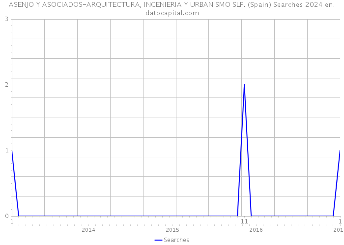 ASENJO Y ASOCIADOS-ARQUITECTURA, INGENIERIA Y URBANISMO SLP. (Spain) Searches 2024 