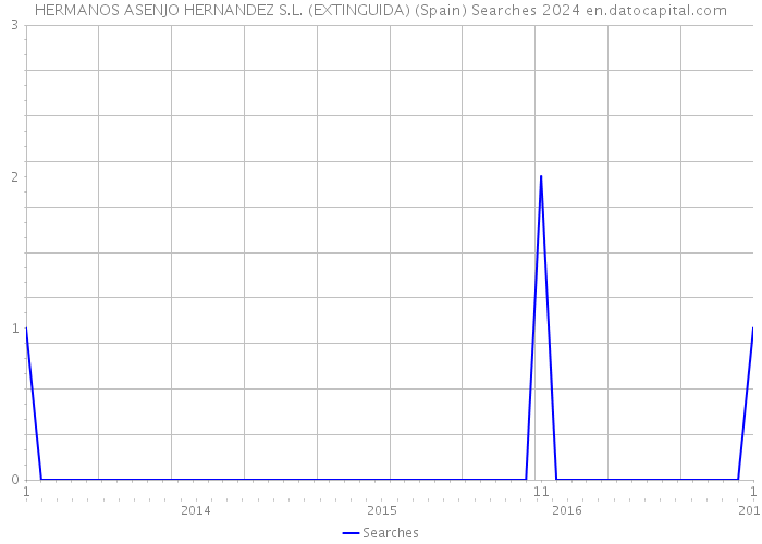 HERMANOS ASENJO HERNANDEZ S.L. (EXTINGUIDA) (Spain) Searches 2024 