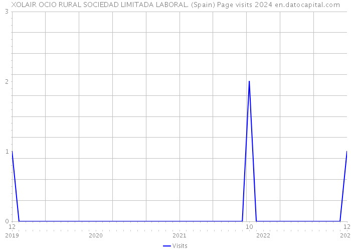 XOLAIR OCIO RURAL SOCIEDAD LIMITADA LABORAL. (Spain) Page visits 2024 